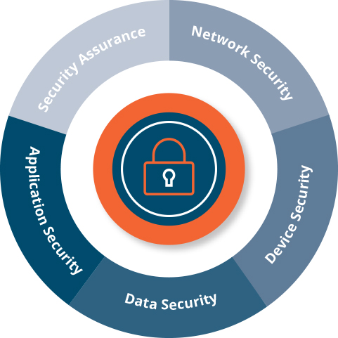 Services-security